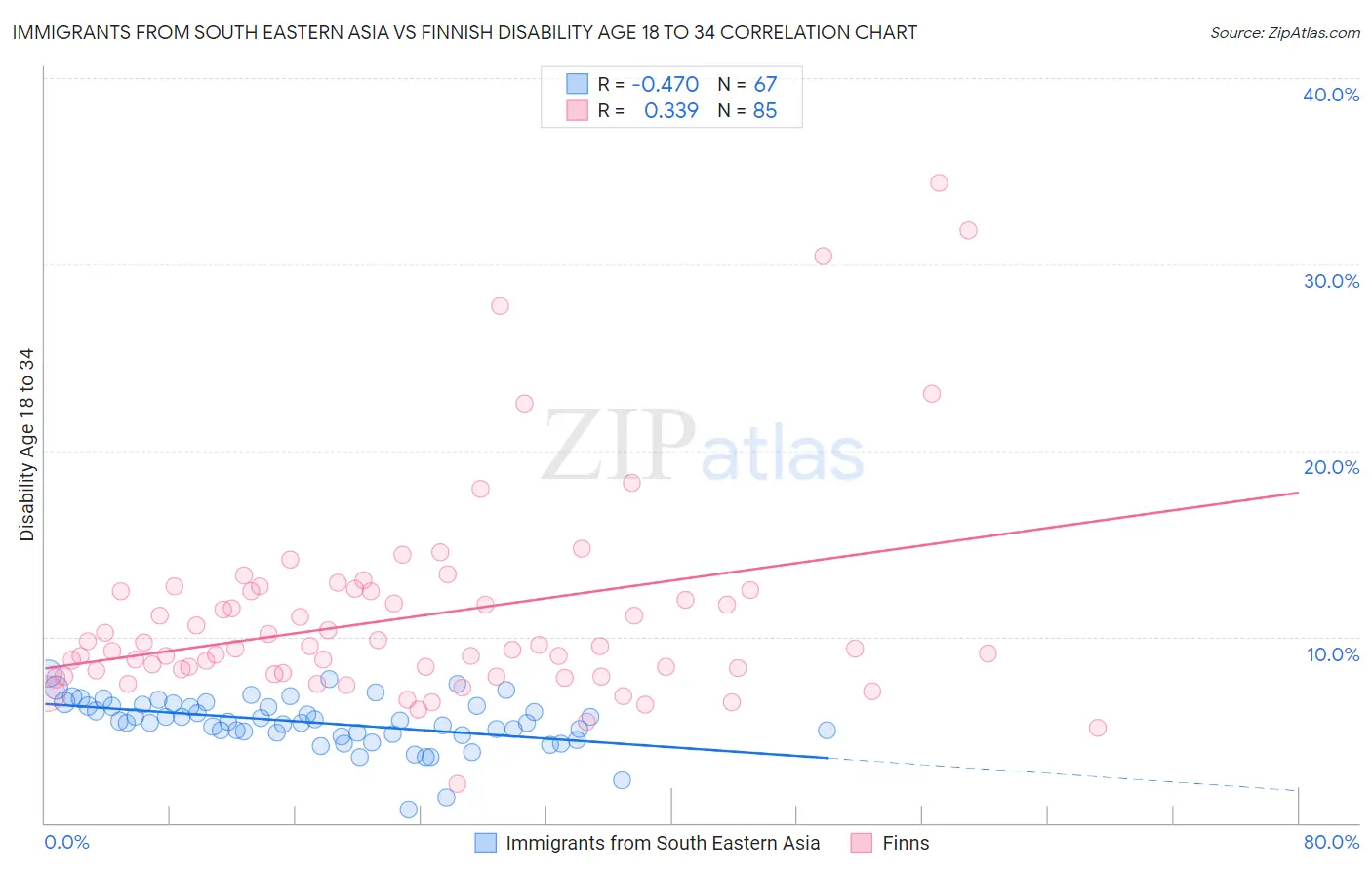 Immigrants from South Eastern Asia vs Finnish Disability Age 18 to 34