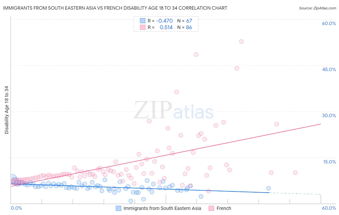 Immigrants from South Eastern Asia vs French Disability Age 18 to 34