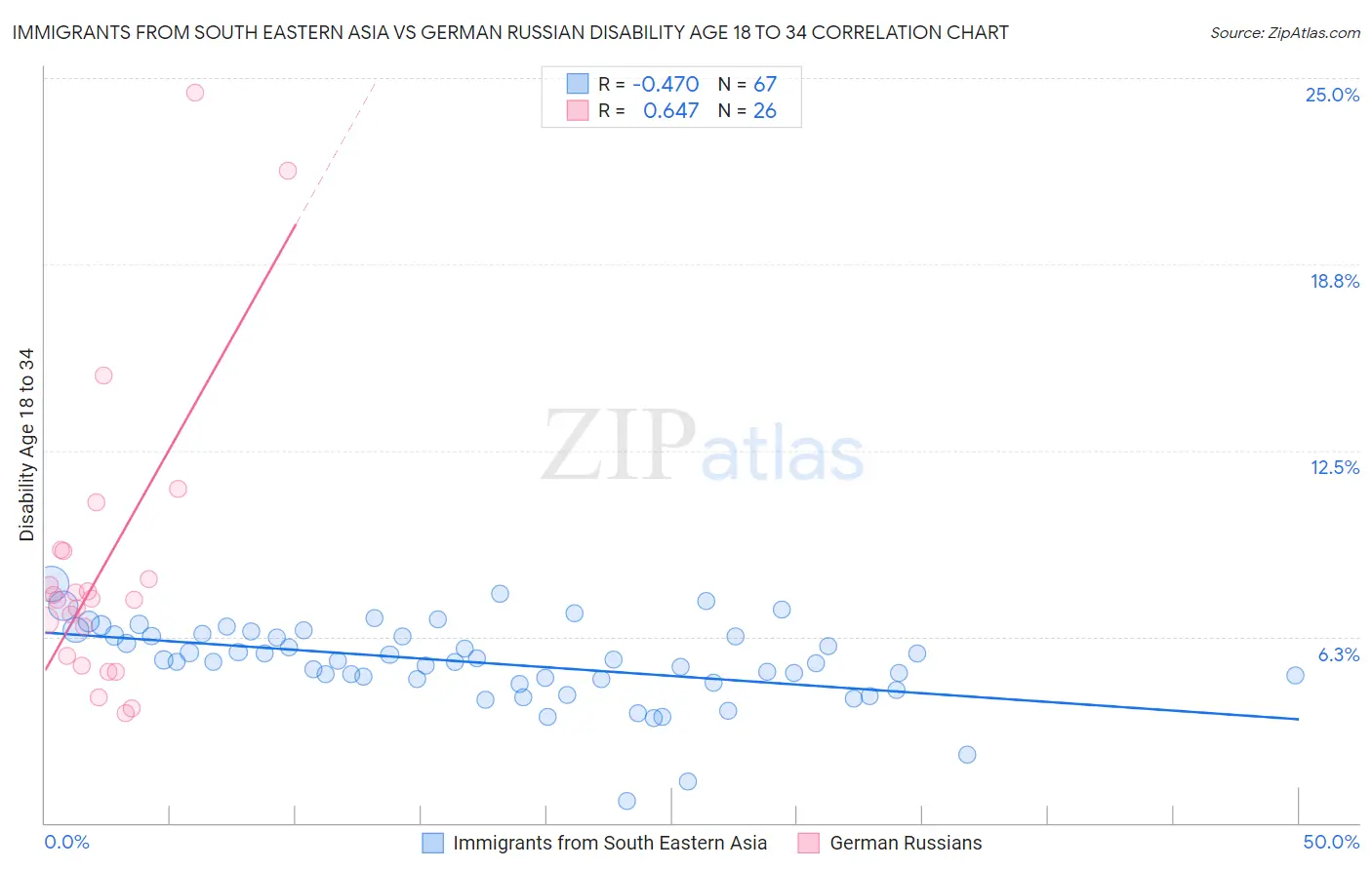 Immigrants from South Eastern Asia vs German Russian Disability Age 18 to 34