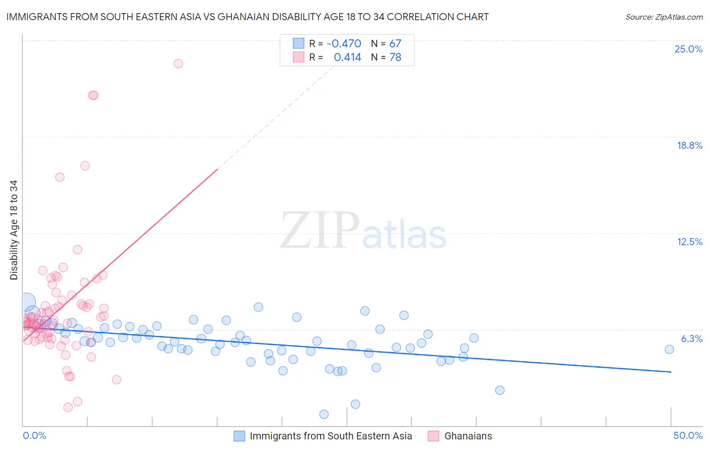 Immigrants from South Eastern Asia vs Ghanaian Disability Age 18 to 34
