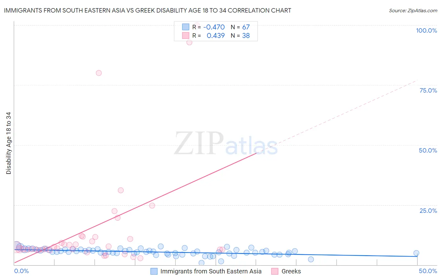 Immigrants from South Eastern Asia vs Greek Disability Age 18 to 34