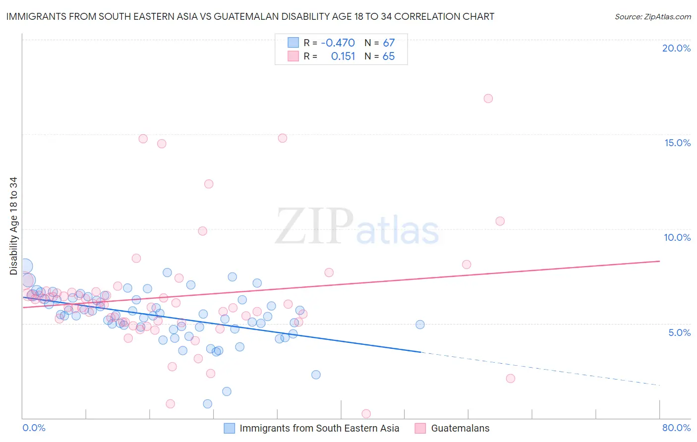 Immigrants from South Eastern Asia vs Guatemalan Disability Age 18 to 34