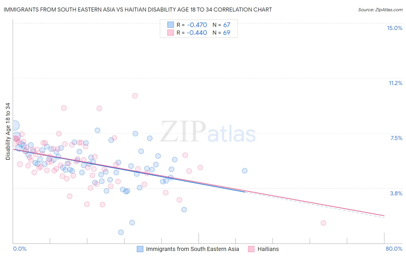 Immigrants from South Eastern Asia vs Haitian Disability Age 18 to 34