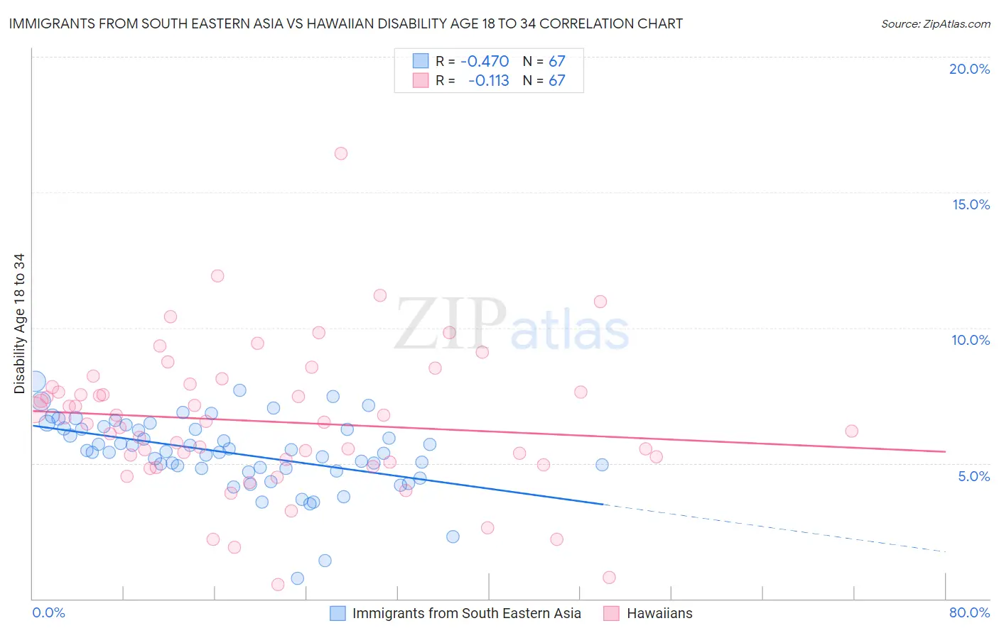 Immigrants from South Eastern Asia vs Hawaiian Disability Age 18 to 34