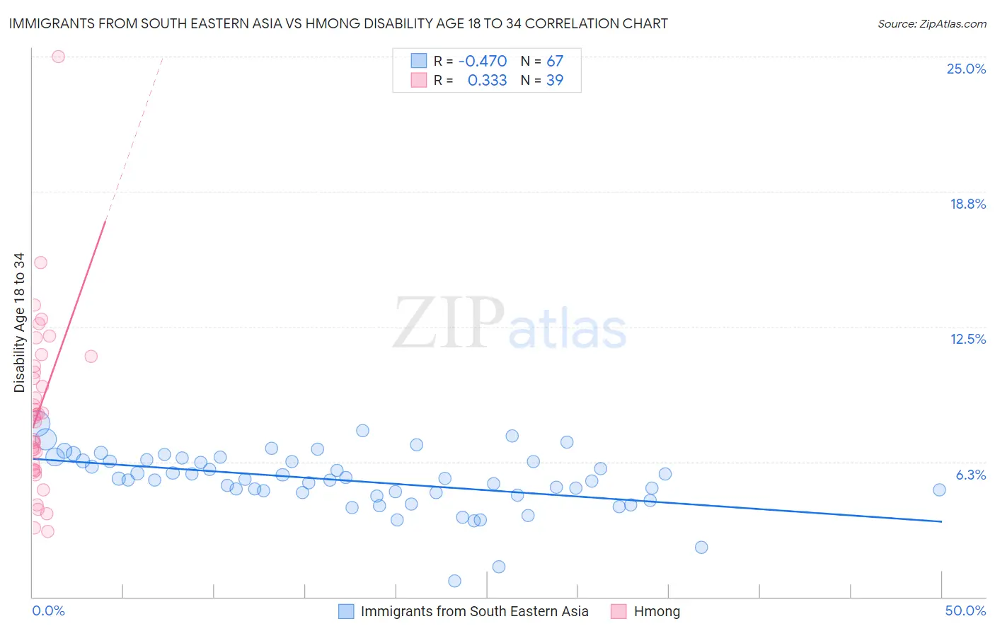 Immigrants from South Eastern Asia vs Hmong Disability Age 18 to 34