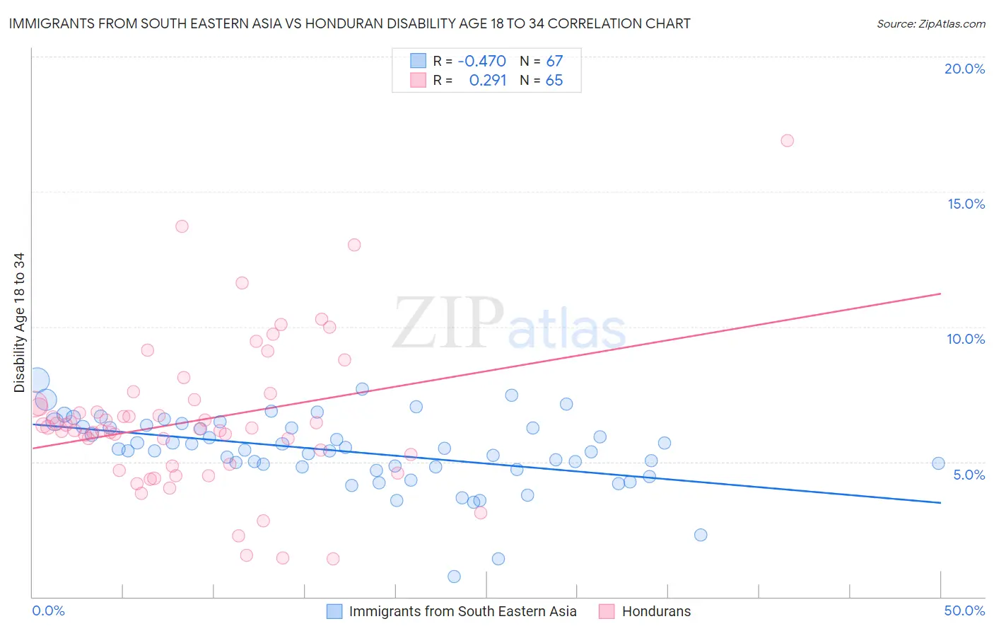 Immigrants from South Eastern Asia vs Honduran Disability Age 18 to 34