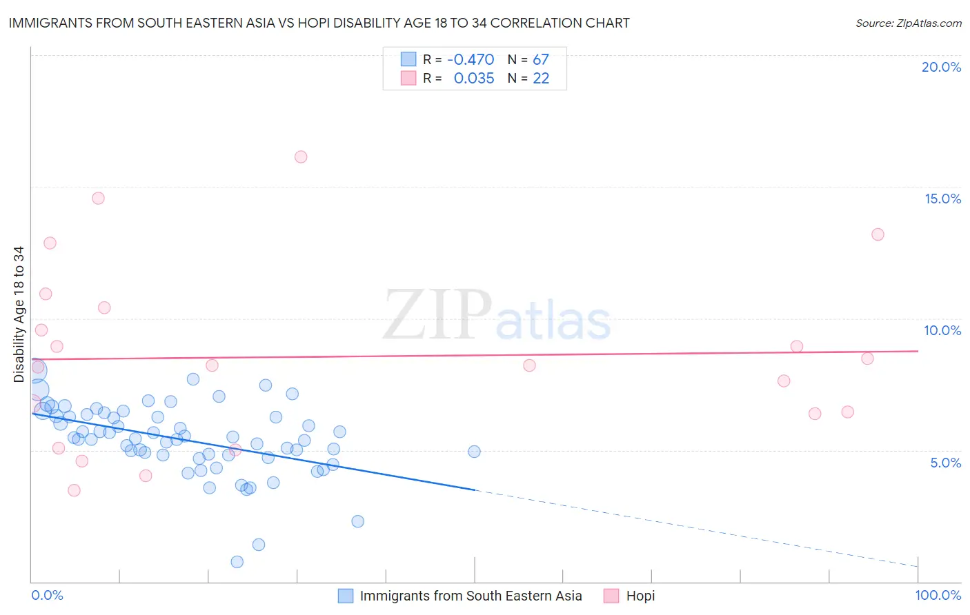Immigrants from South Eastern Asia vs Hopi Disability Age 18 to 34