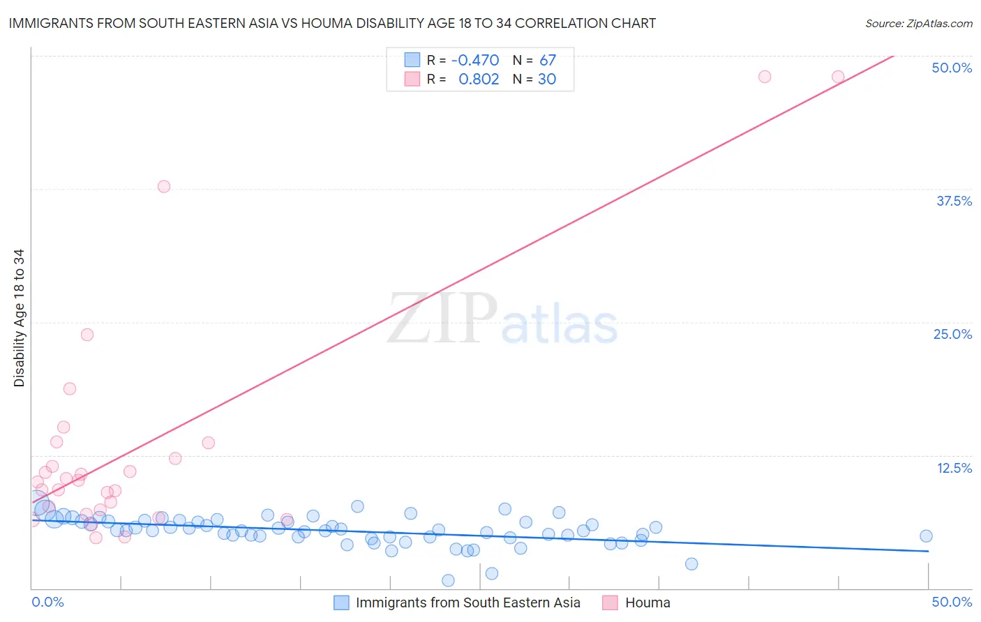 Immigrants from South Eastern Asia vs Houma Disability Age 18 to 34