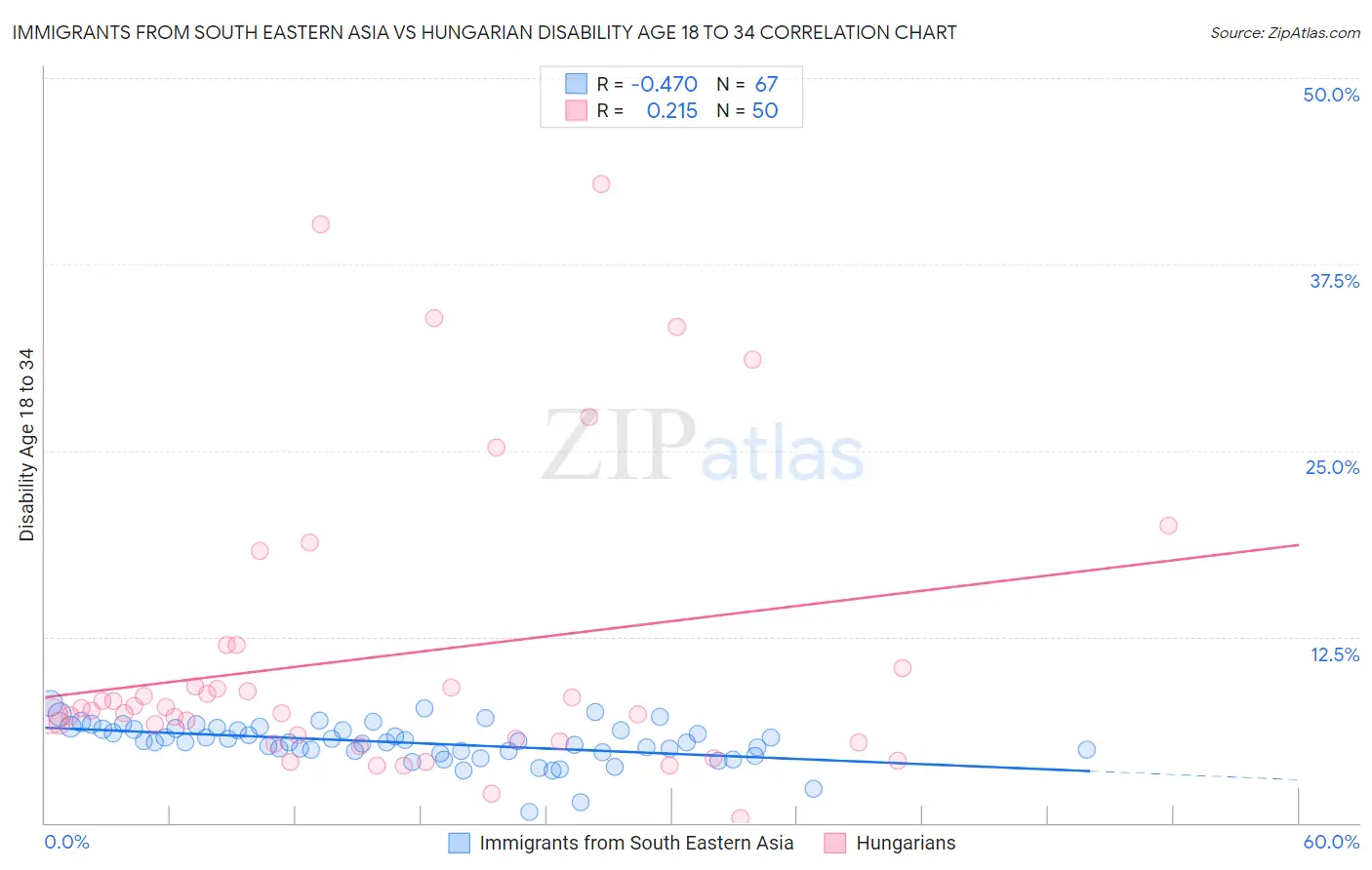 Immigrants from South Eastern Asia vs Hungarian Disability Age 18 to 34