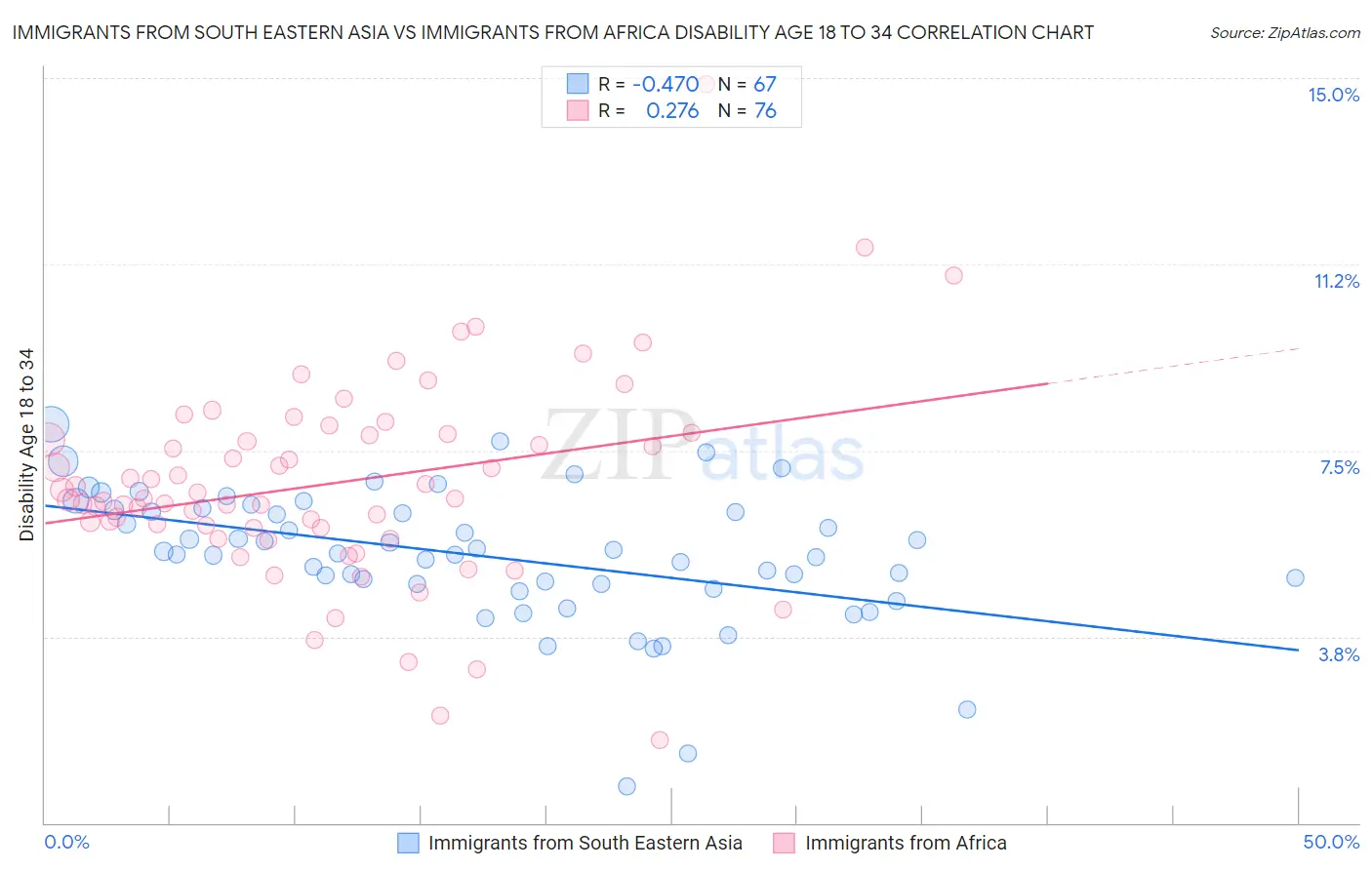 Immigrants from South Eastern Asia vs Immigrants from Africa Disability Age 18 to 34