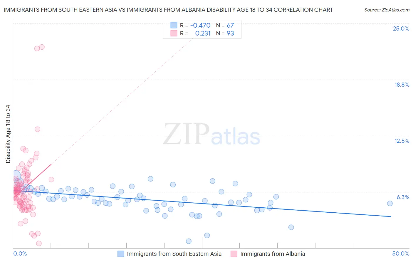 Immigrants from South Eastern Asia vs Immigrants from Albania Disability Age 18 to 34