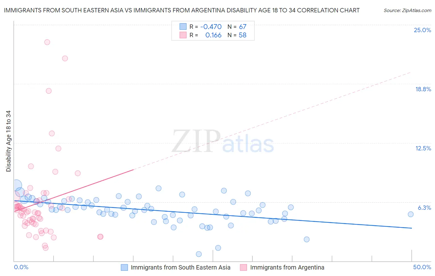Immigrants from South Eastern Asia vs Immigrants from Argentina Disability Age 18 to 34