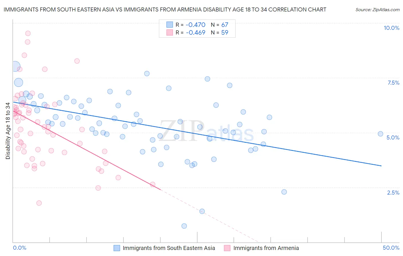 Immigrants from South Eastern Asia vs Immigrants from Armenia Disability Age 18 to 34