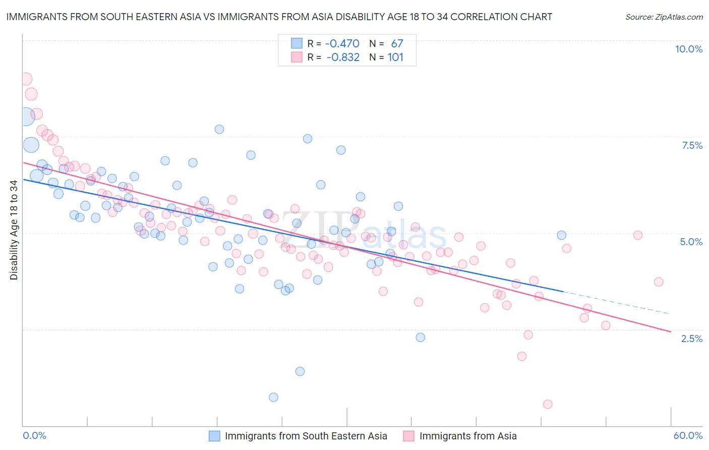 Immigrants from South Eastern Asia vs Immigrants from Asia Disability Age 18 to 34