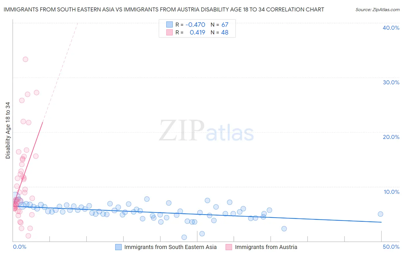 Immigrants from South Eastern Asia vs Immigrants from Austria Disability Age 18 to 34