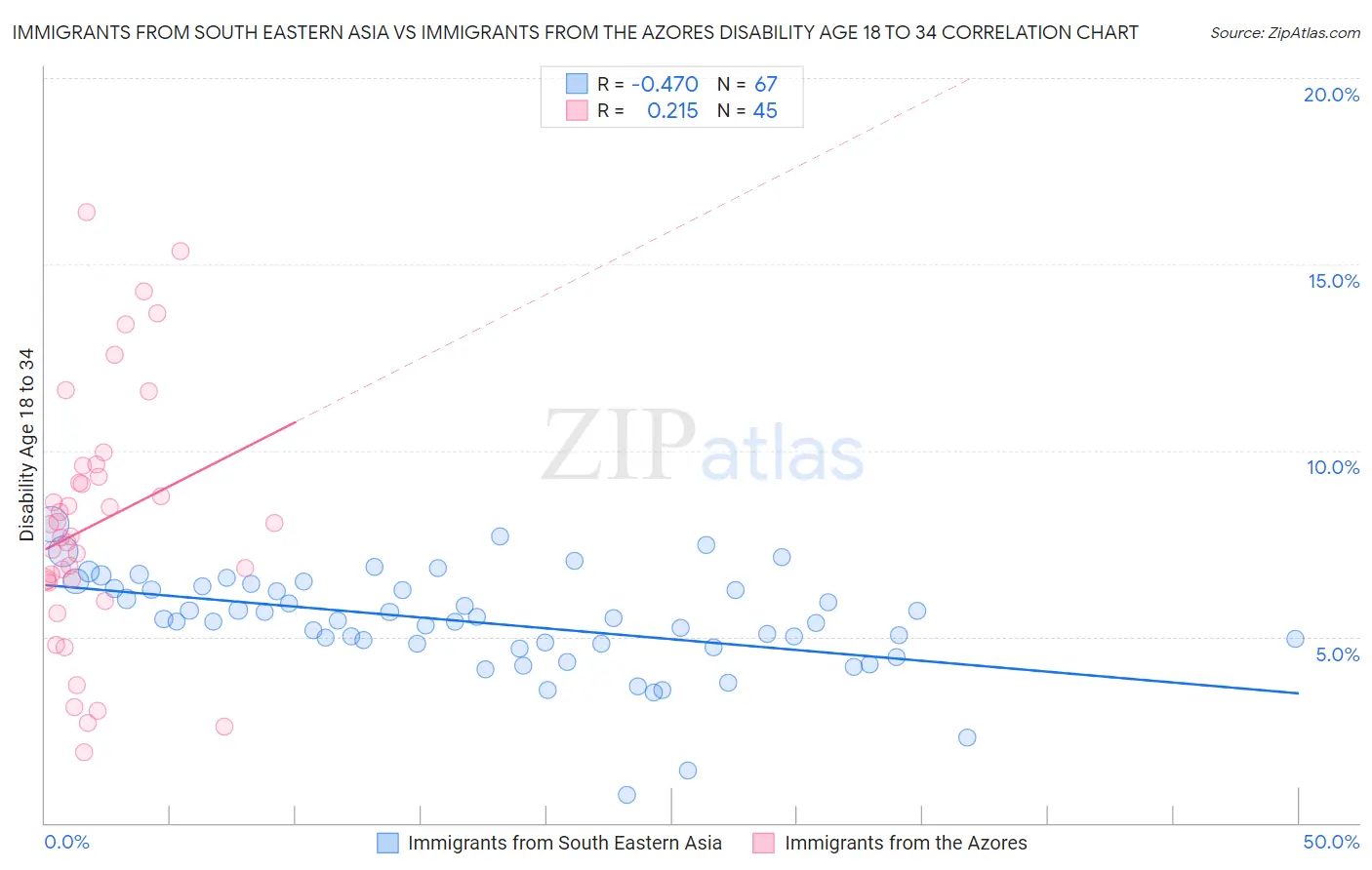 Immigrants from South Eastern Asia vs Immigrants from the Azores Disability Age 18 to 34