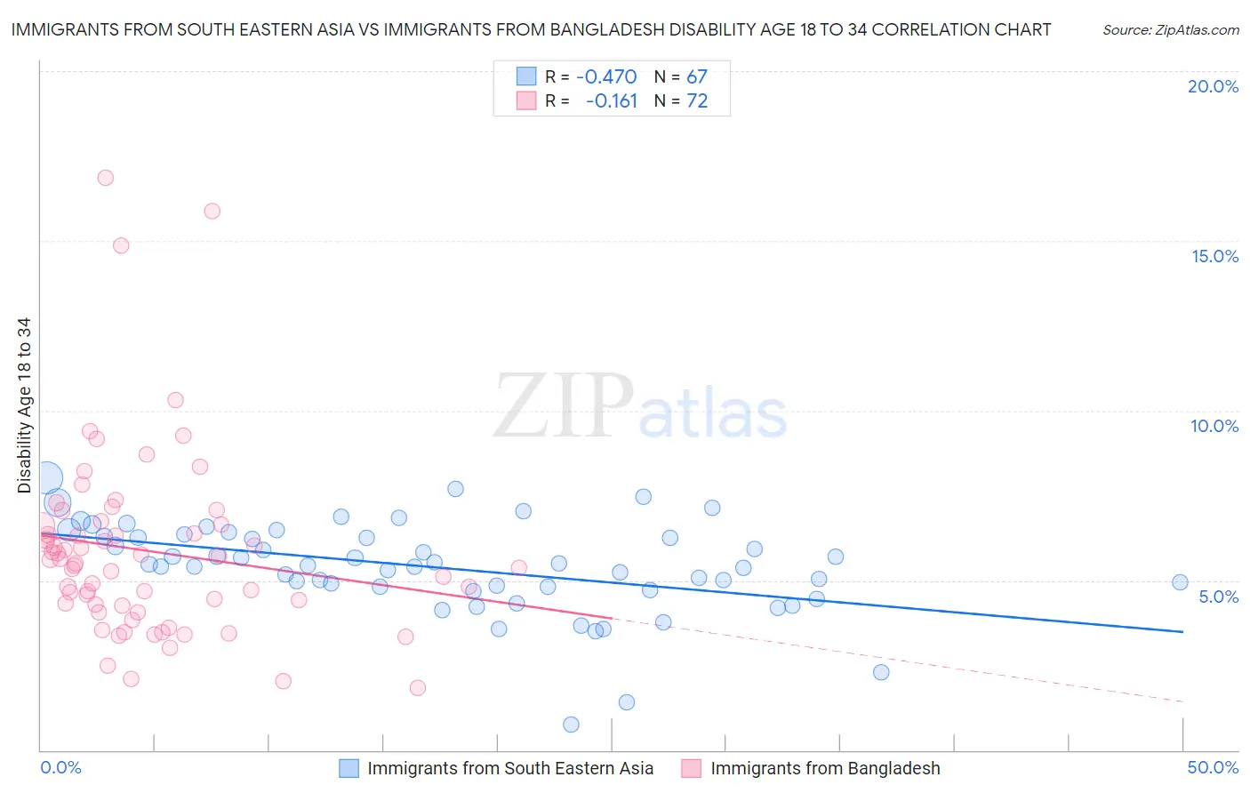 Immigrants from South Eastern Asia vs Immigrants from Bangladesh Disability Age 18 to 34