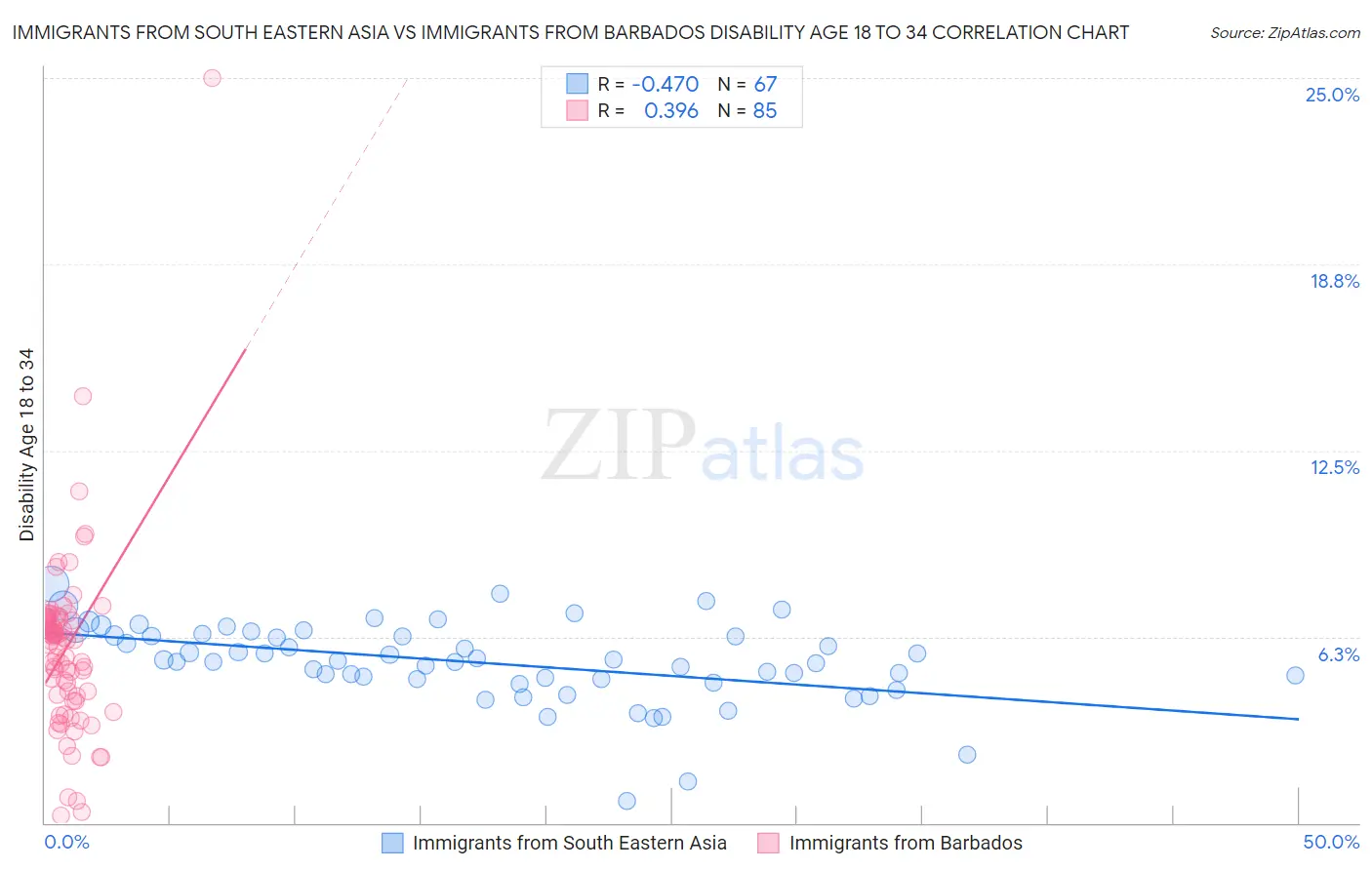 Immigrants from South Eastern Asia vs Immigrants from Barbados Disability Age 18 to 34