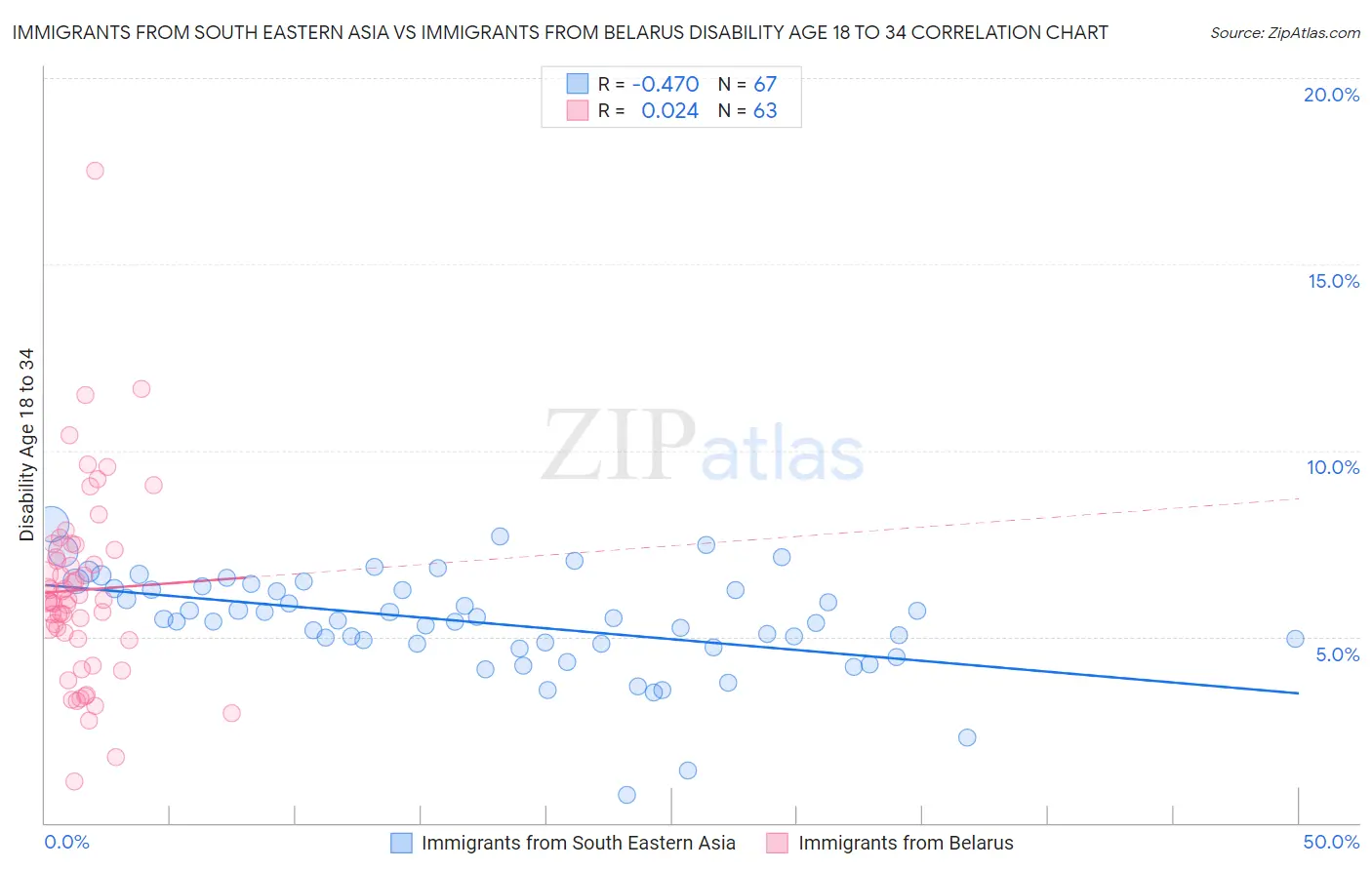 Immigrants from South Eastern Asia vs Immigrants from Belarus Disability Age 18 to 34