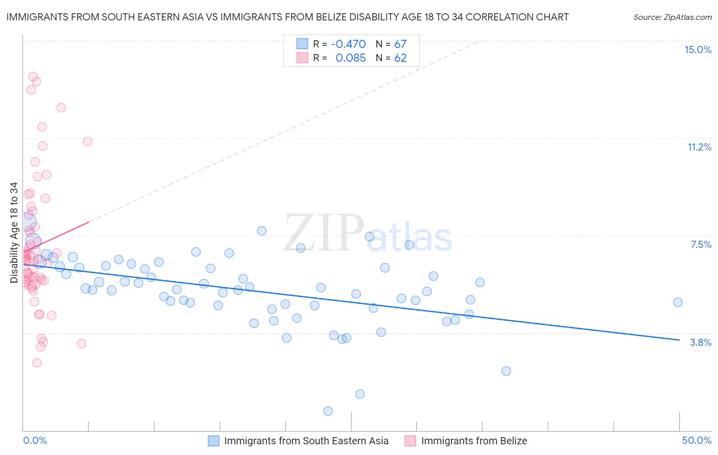 Immigrants from South Eastern Asia vs Immigrants from Belize Disability Age 18 to 34