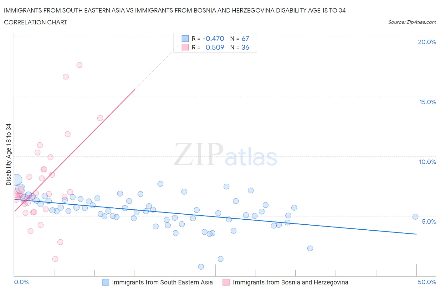 Immigrants from South Eastern Asia vs Immigrants from Bosnia and Herzegovina Disability Age 18 to 34