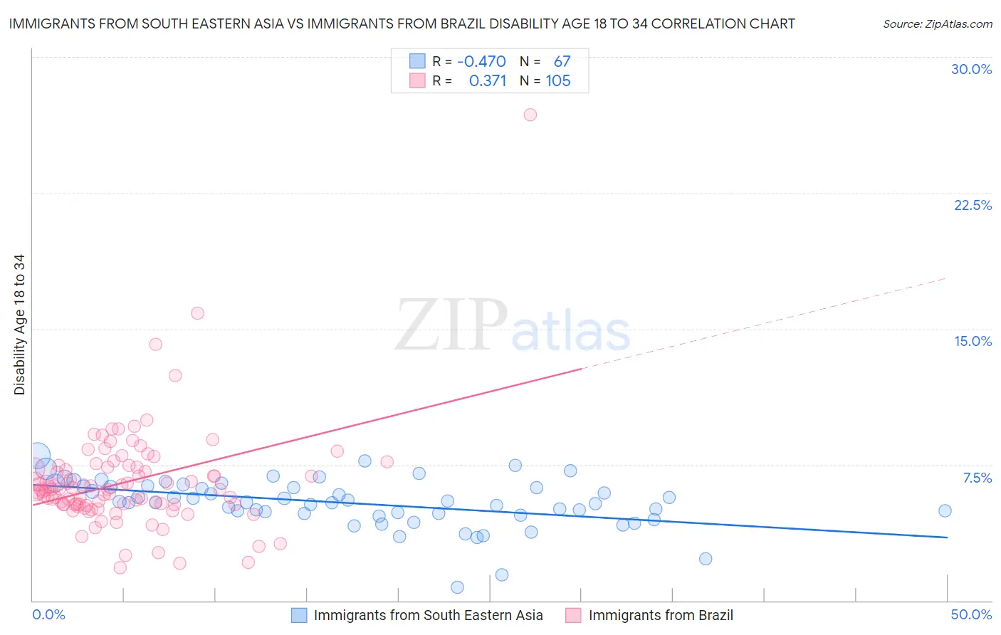 Immigrants from South Eastern Asia vs Immigrants from Brazil Disability Age 18 to 34
