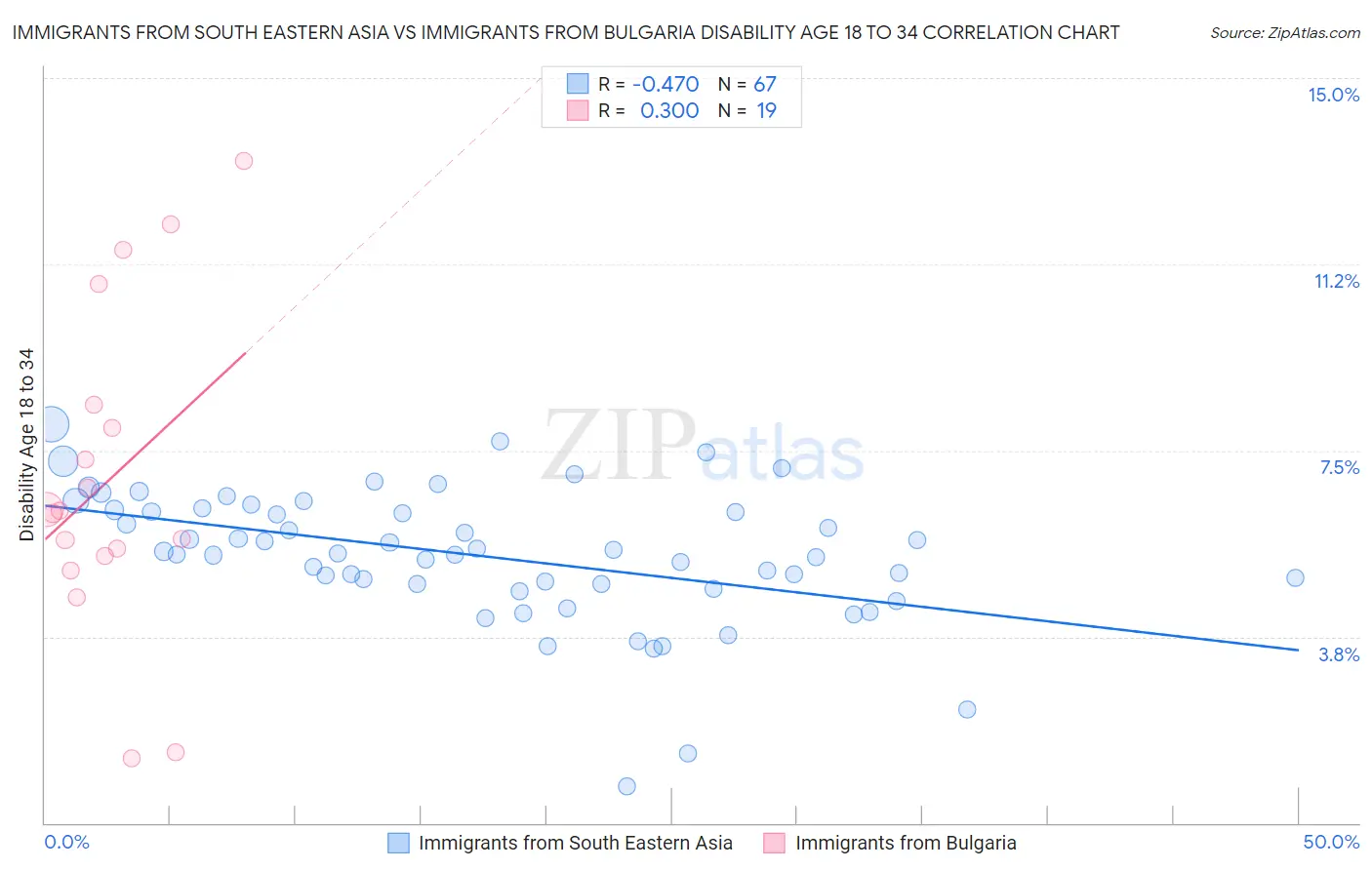 Immigrants from South Eastern Asia vs Immigrants from Bulgaria Disability Age 18 to 34
