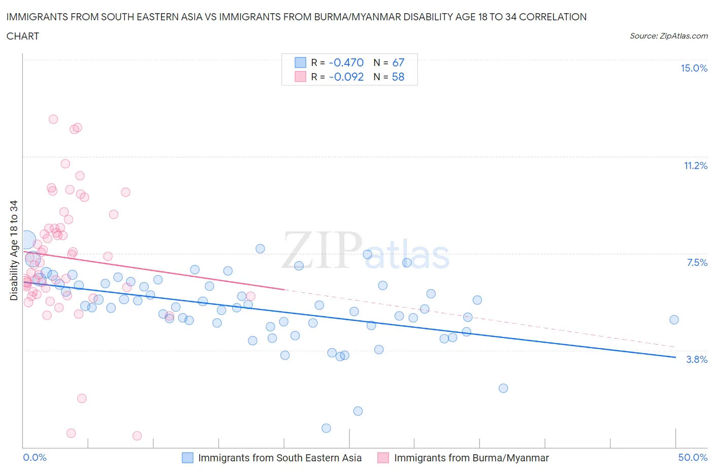 Immigrants from South Eastern Asia vs Immigrants from Burma/Myanmar Disability Age 18 to 34