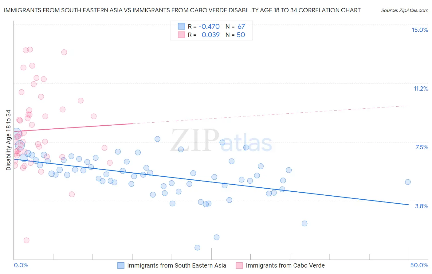 Immigrants from South Eastern Asia vs Immigrants from Cabo Verde Disability Age 18 to 34