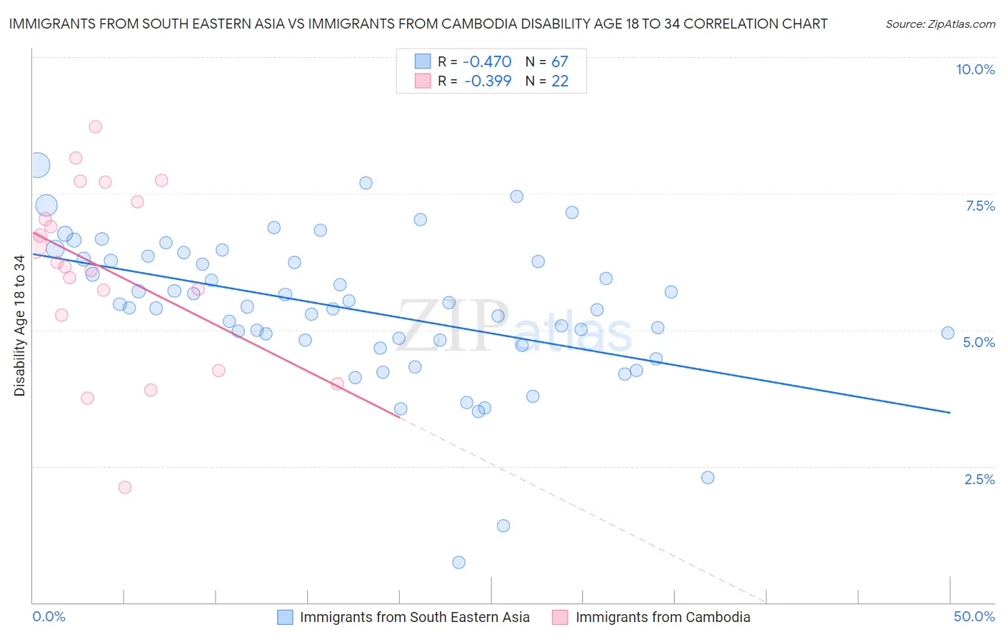 Immigrants from South Eastern Asia vs Immigrants from Cambodia Disability Age 18 to 34