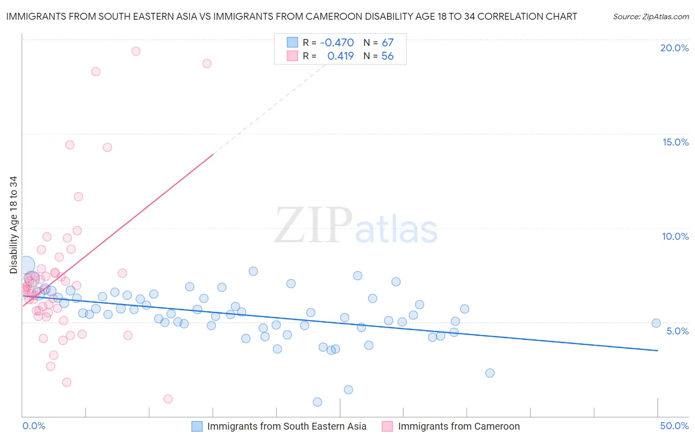 Immigrants from South Eastern Asia vs Immigrants from Cameroon Disability Age 18 to 34