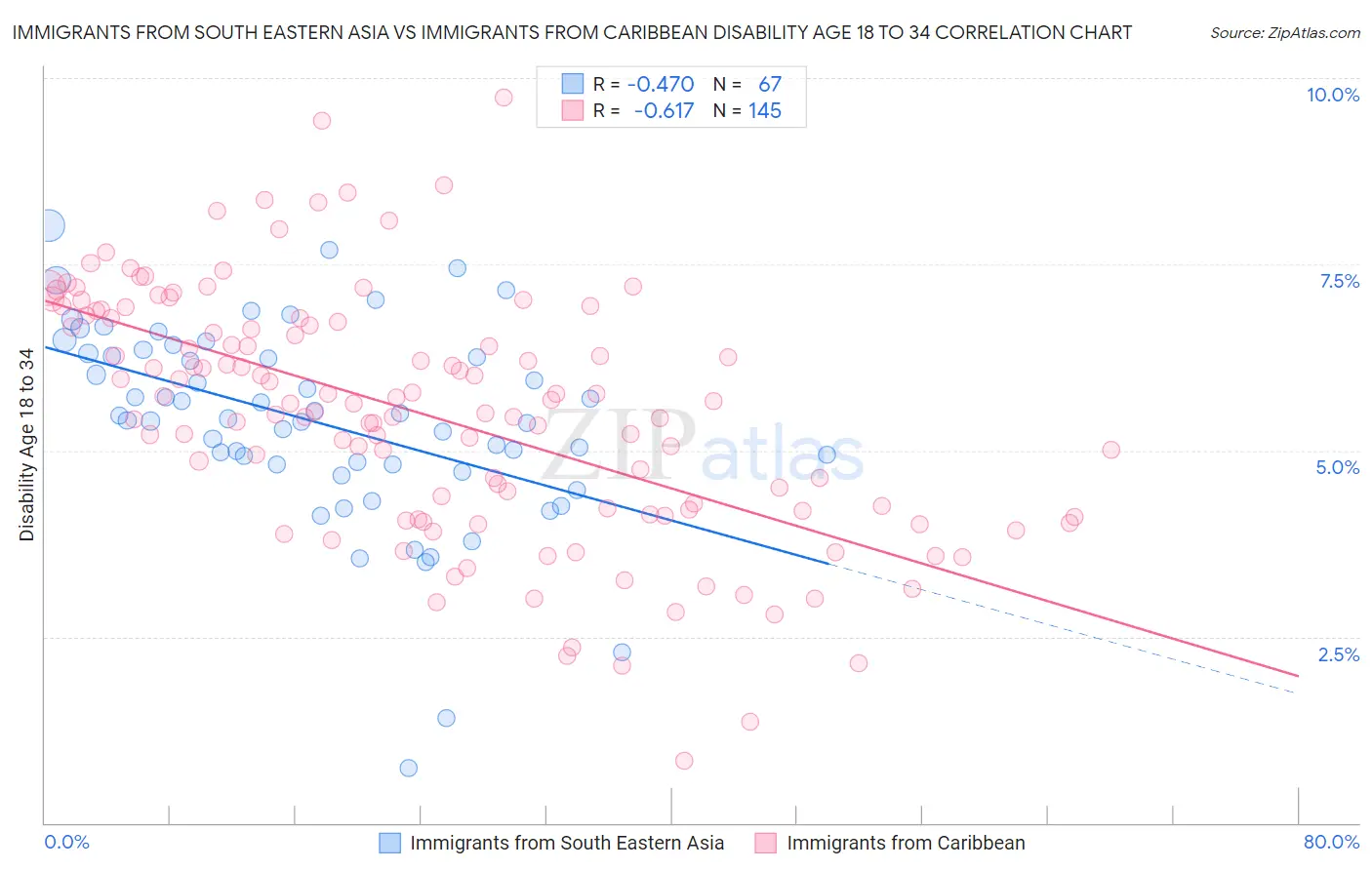 Immigrants from South Eastern Asia vs Immigrants from Caribbean Disability Age 18 to 34