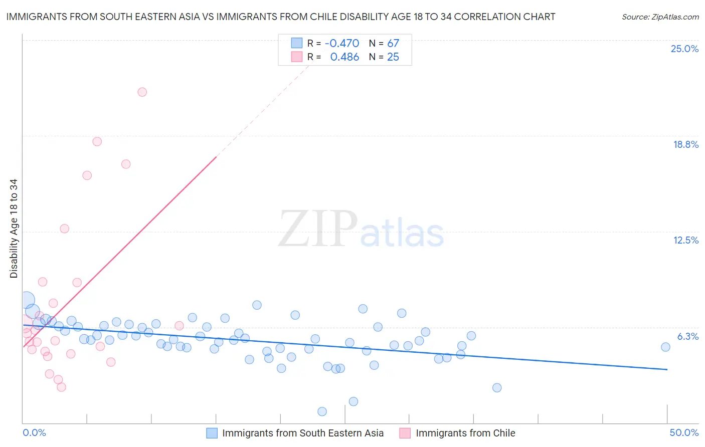 Immigrants from South Eastern Asia vs Immigrants from Chile Disability Age 18 to 34