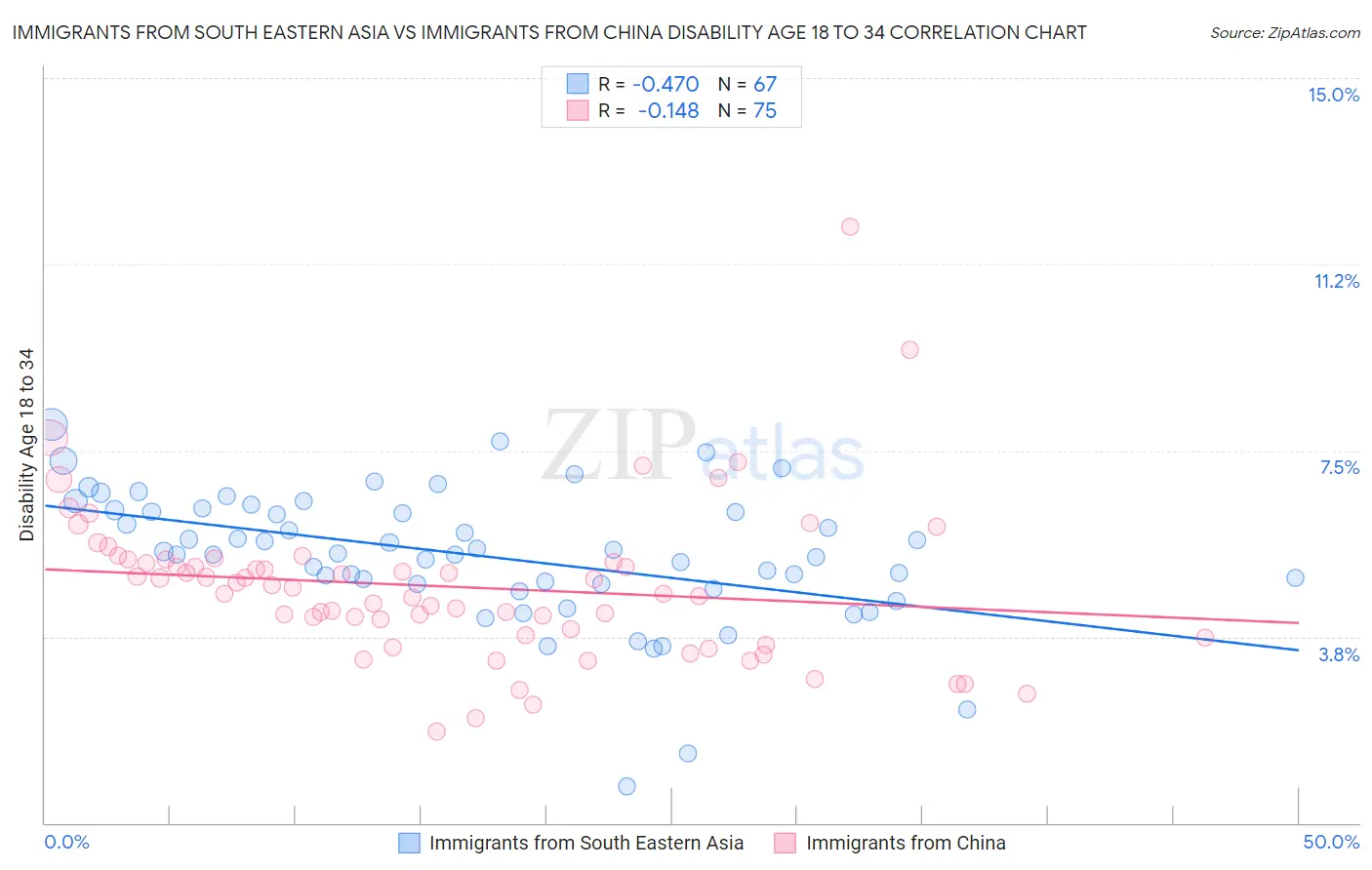 Immigrants from South Eastern Asia vs Immigrants from China Disability Age 18 to 34
