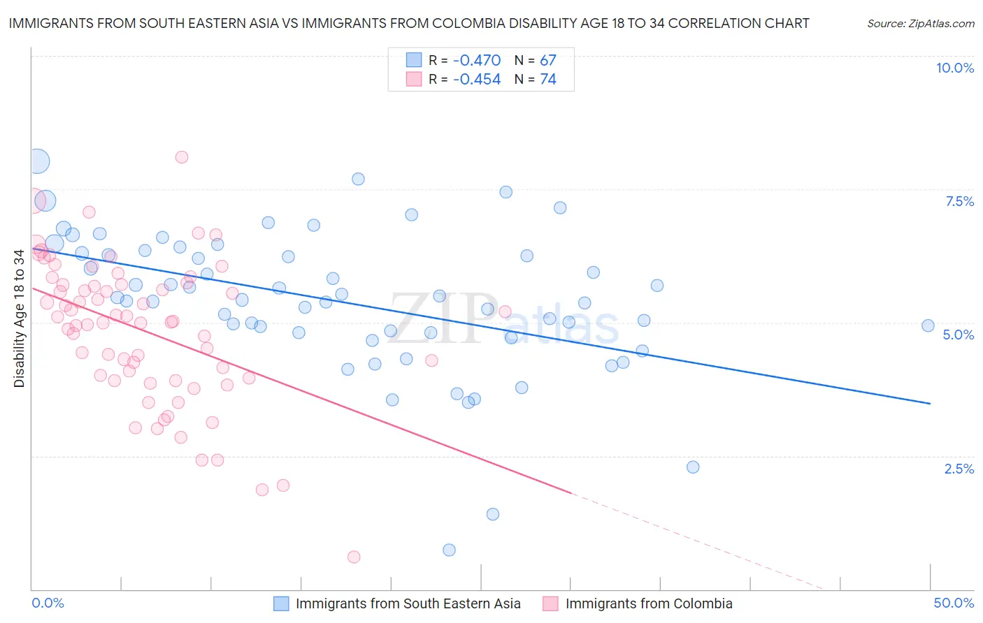 Immigrants from South Eastern Asia vs Immigrants from Colombia Disability Age 18 to 34