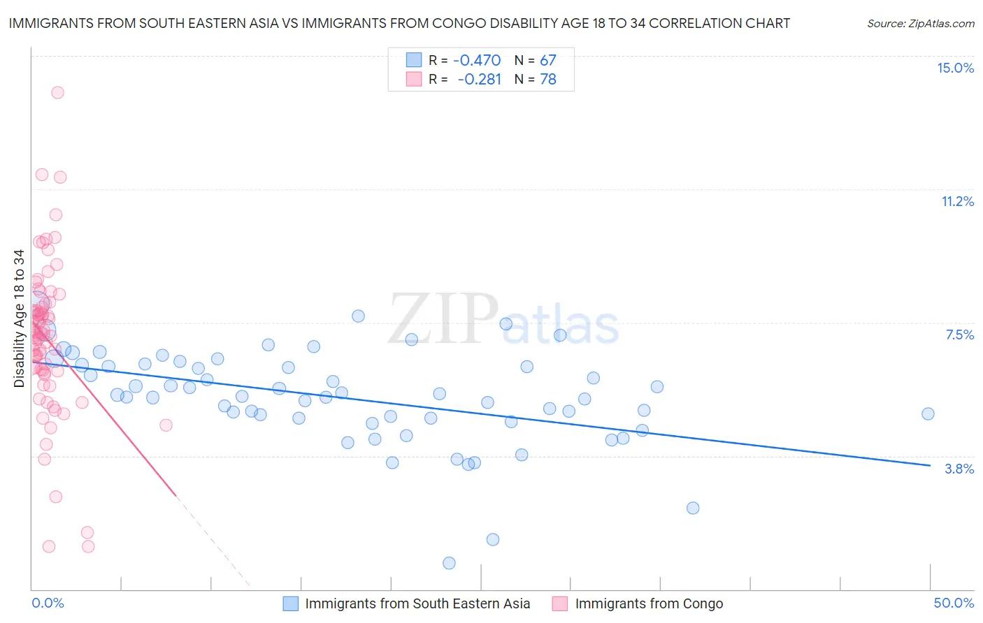 Immigrants from South Eastern Asia vs Immigrants from Congo Disability Age 18 to 34