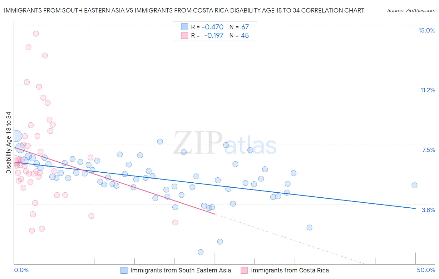 Immigrants from South Eastern Asia vs Immigrants from Costa Rica Disability Age 18 to 34