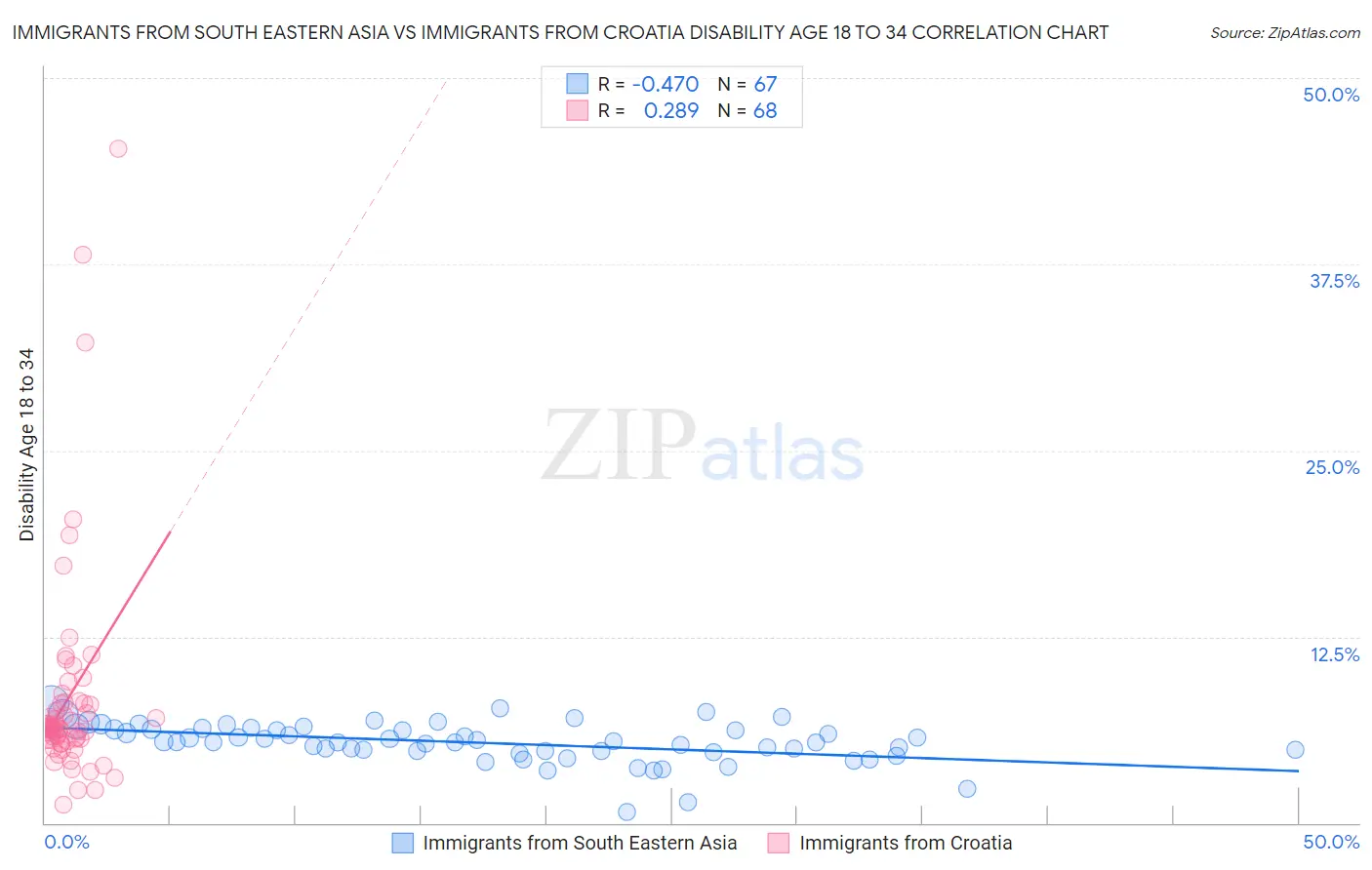 Immigrants from South Eastern Asia vs Immigrants from Croatia Disability Age 18 to 34