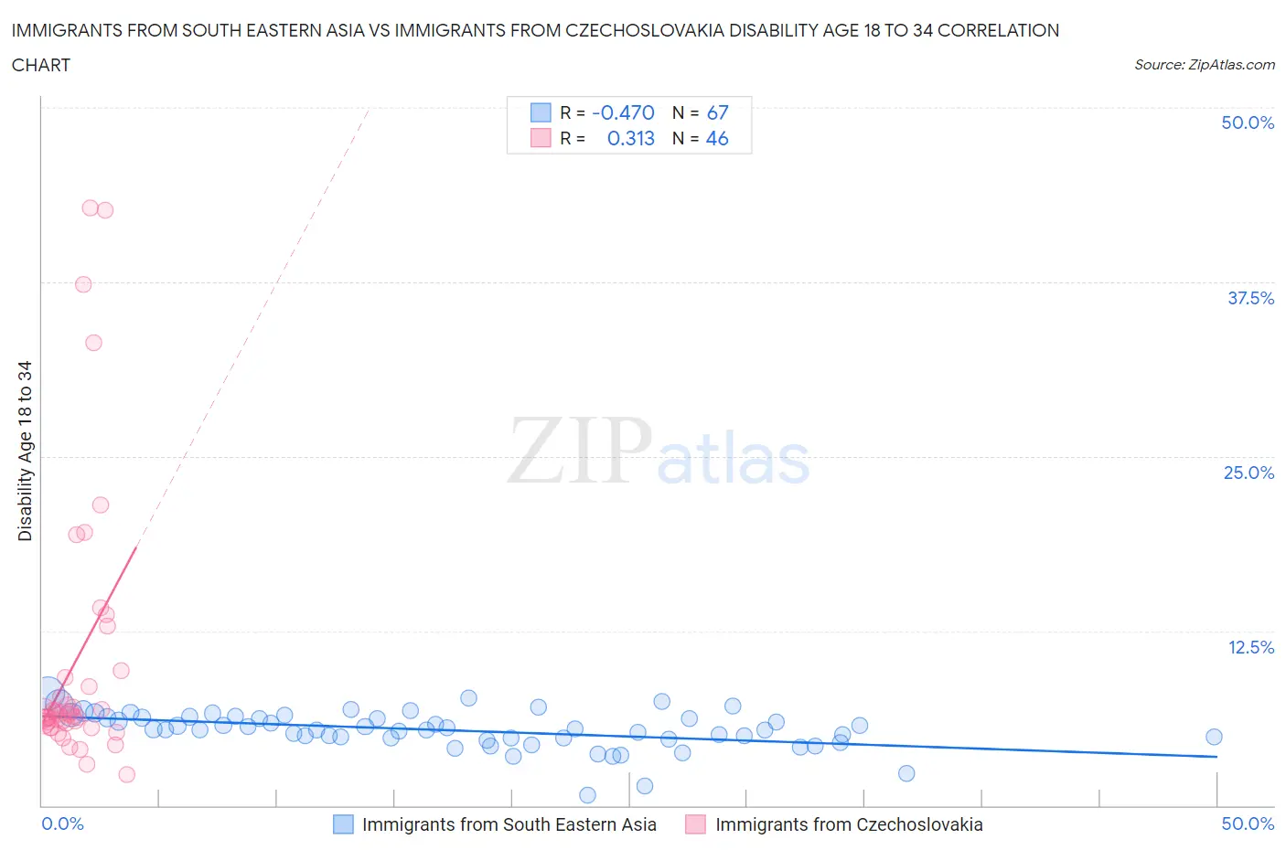 Immigrants from South Eastern Asia vs Immigrants from Czechoslovakia Disability Age 18 to 34