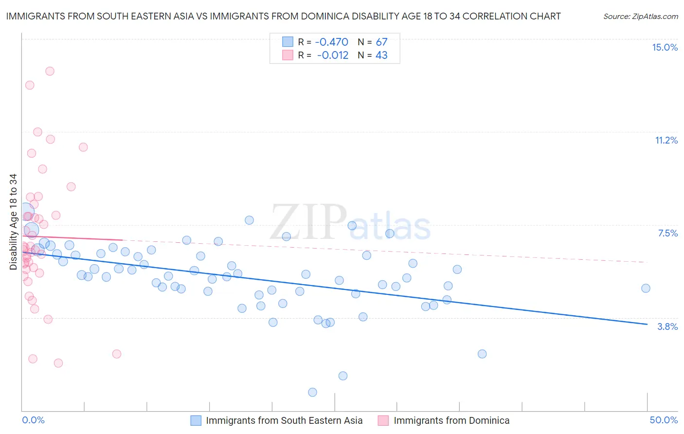 Immigrants from South Eastern Asia vs Immigrants from Dominica Disability Age 18 to 34