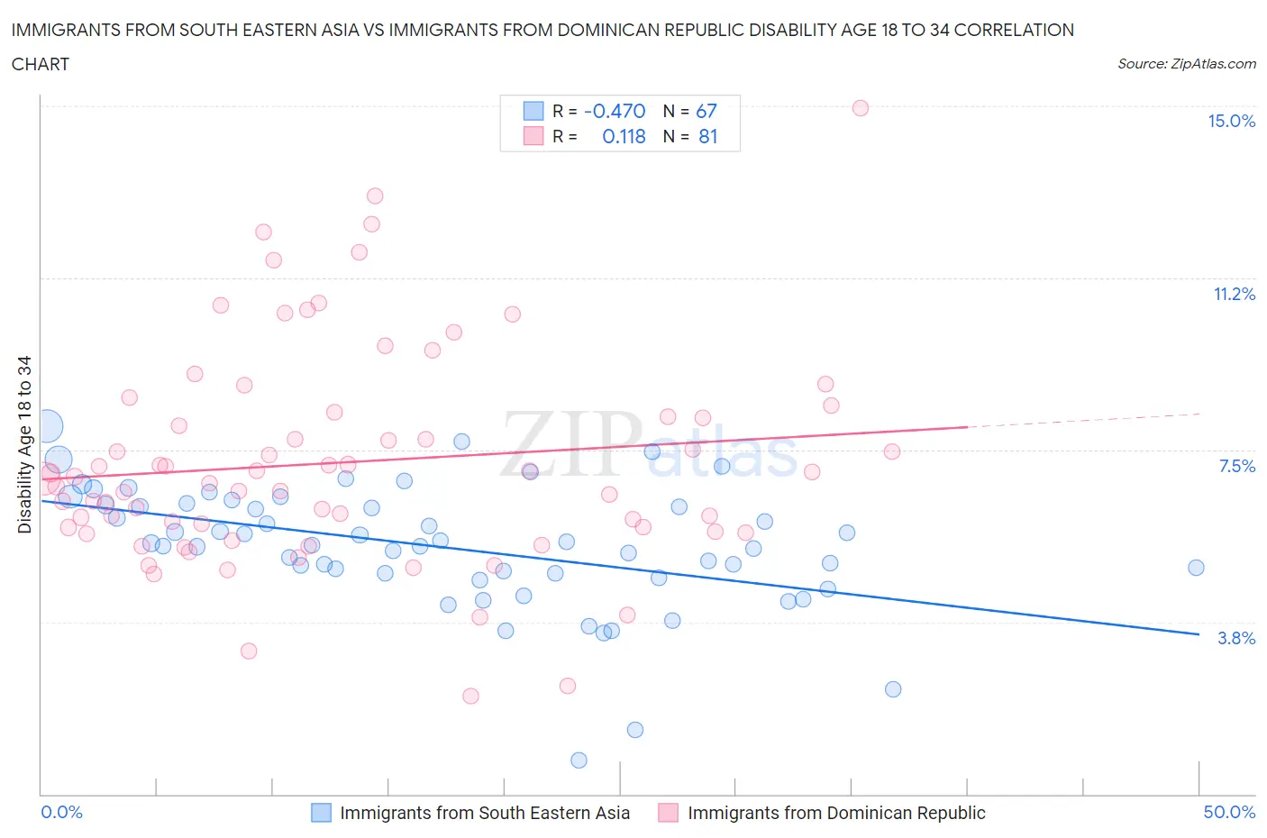 Immigrants from South Eastern Asia vs Immigrants from Dominican Republic Disability Age 18 to 34