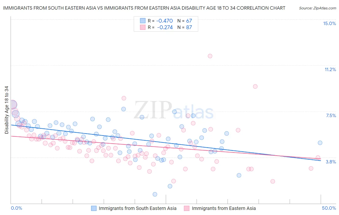 Immigrants from South Eastern Asia vs Immigrants from Eastern Asia Disability Age 18 to 34