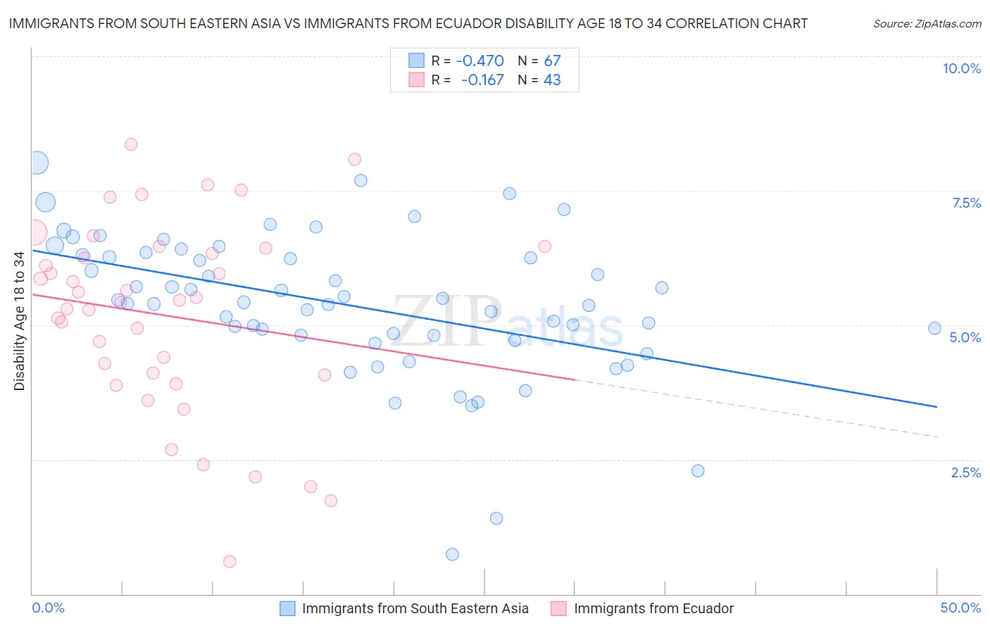 Immigrants from South Eastern Asia vs Immigrants from Ecuador Disability Age 18 to 34