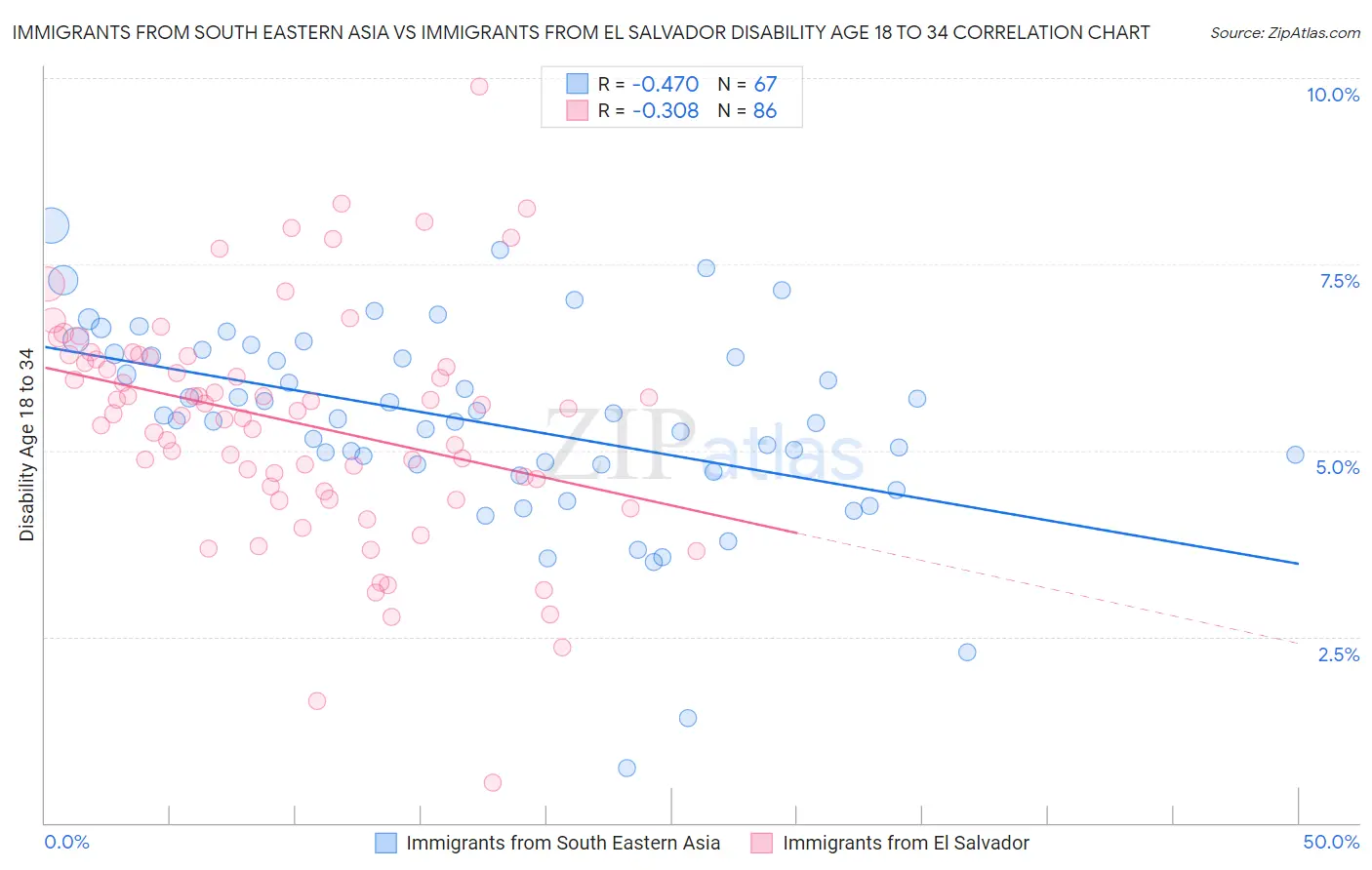 Immigrants from South Eastern Asia vs Immigrants from El Salvador Disability Age 18 to 34