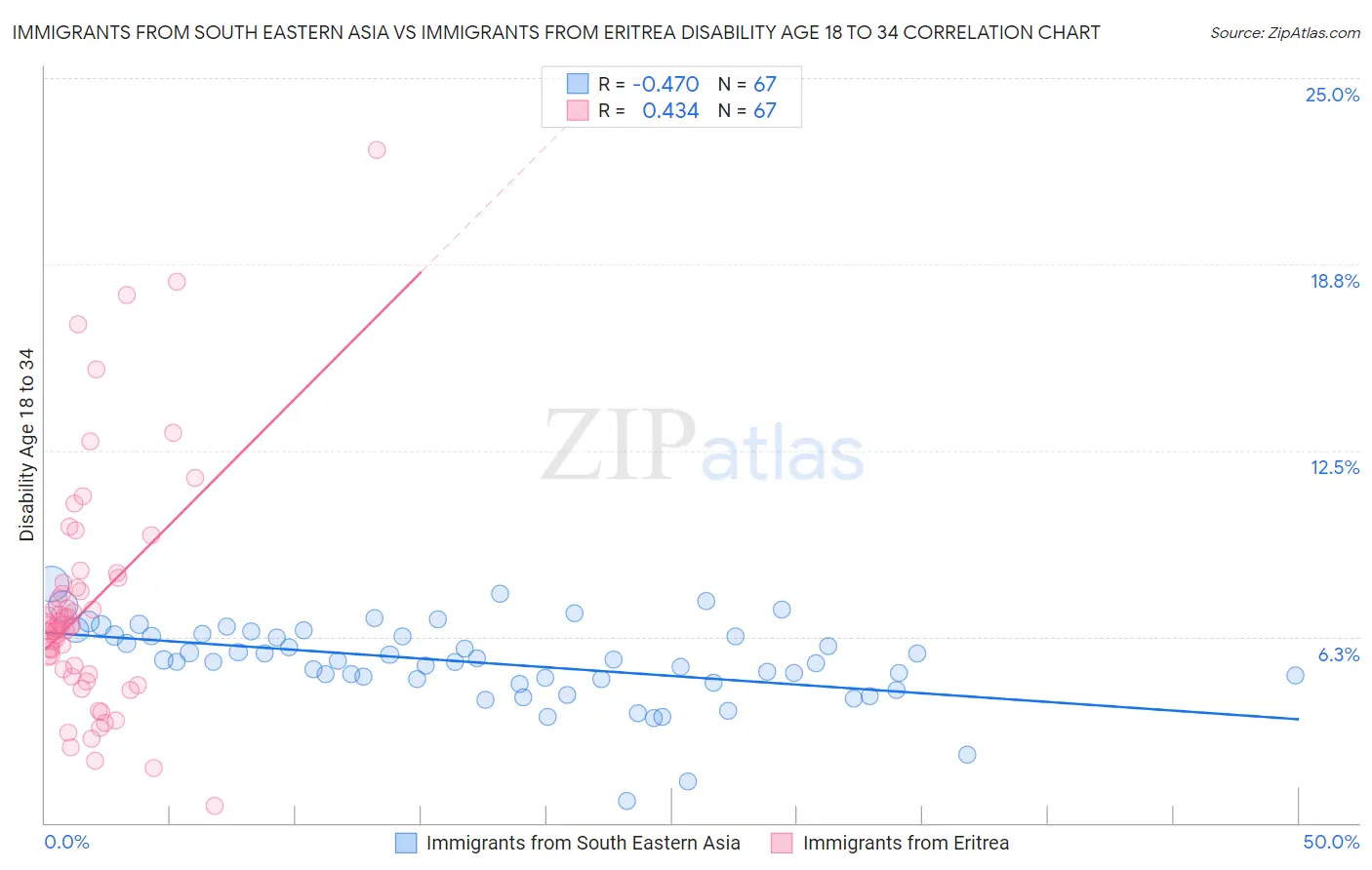 Immigrants from South Eastern Asia vs Immigrants from Eritrea Disability Age 18 to 34