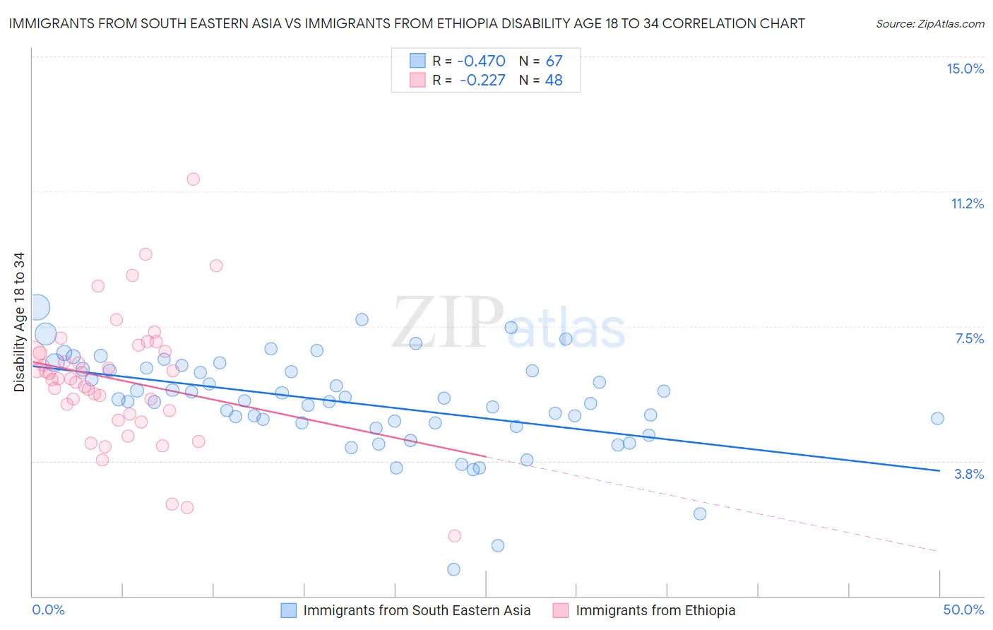 Immigrants from South Eastern Asia vs Immigrants from Ethiopia Disability Age 18 to 34