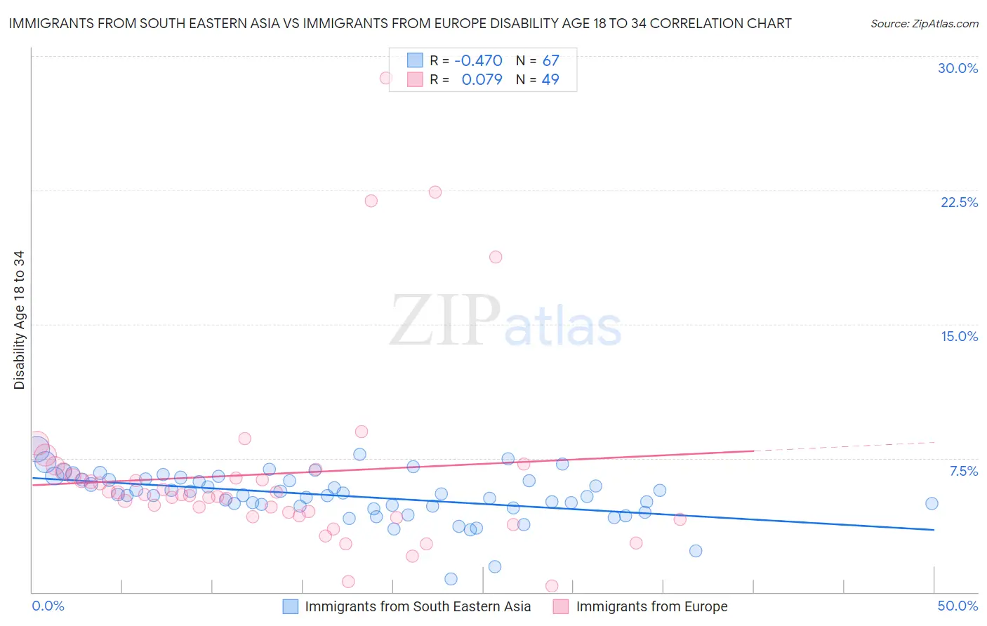 Immigrants from South Eastern Asia vs Immigrants from Europe Disability Age 18 to 34