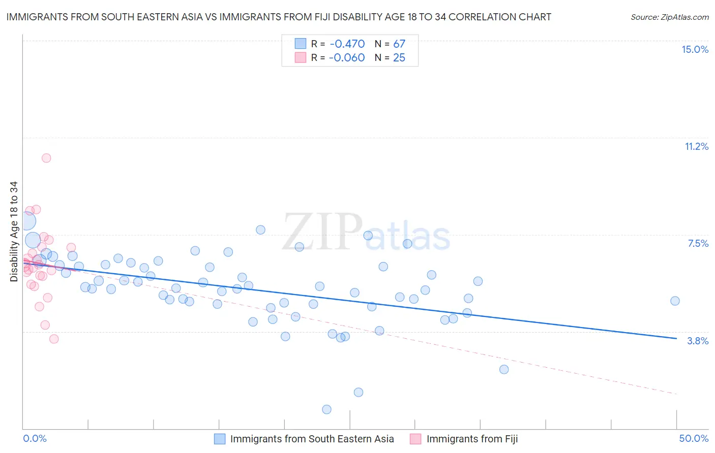 Immigrants from South Eastern Asia vs Immigrants from Fiji Disability Age 18 to 34