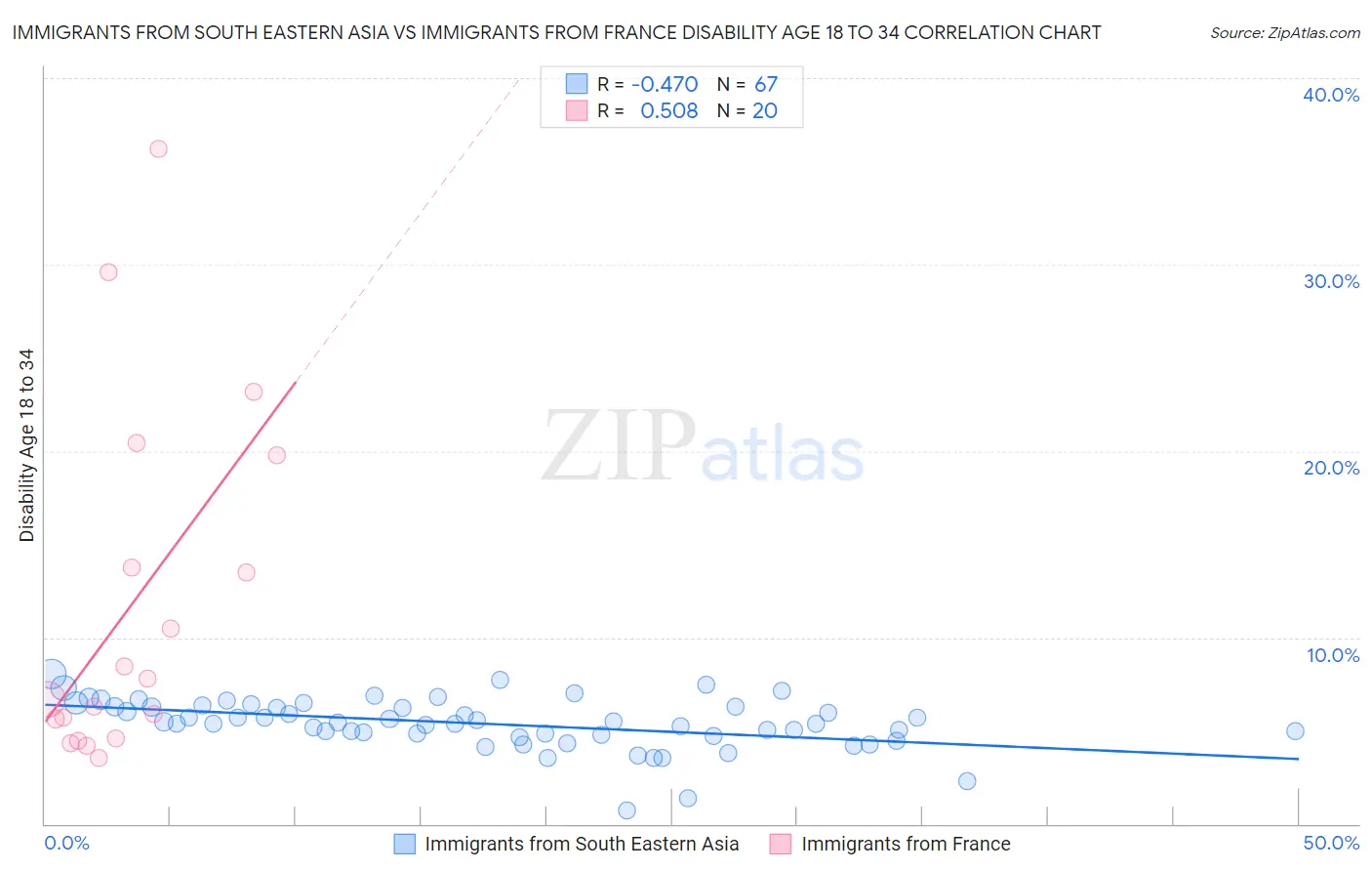Immigrants from South Eastern Asia vs Immigrants from France Disability Age 18 to 34