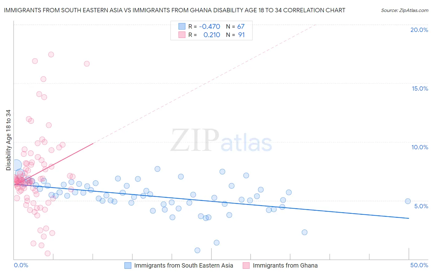 Immigrants from South Eastern Asia vs Immigrants from Ghana Disability Age 18 to 34